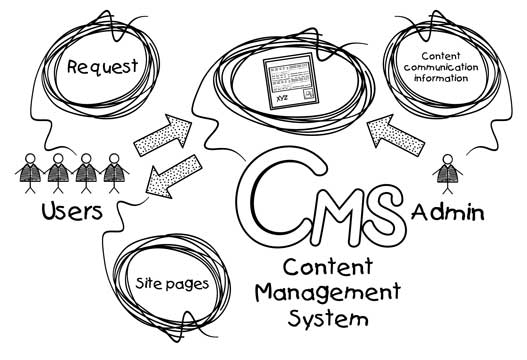 CONTENT MANAGEMENT SYSTEMS